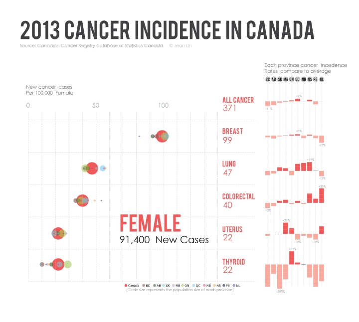 2013 Cancer Incidence in Canada, Female
